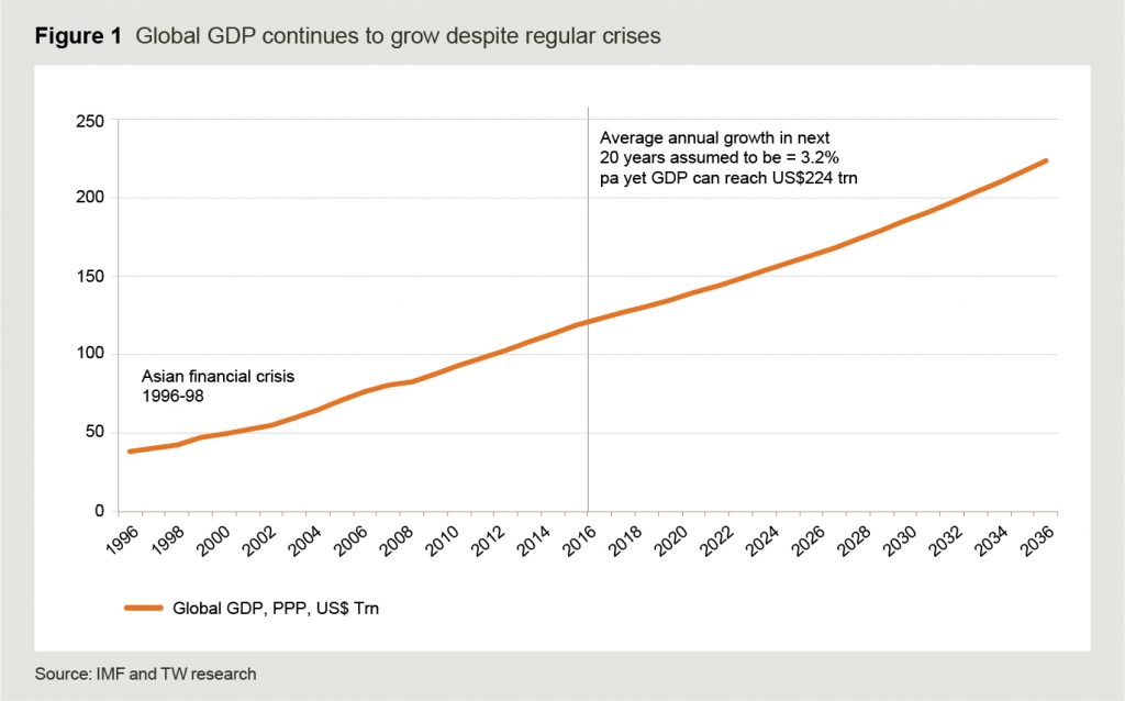 Figure 1 Global GDP continues to grow despite regular crises