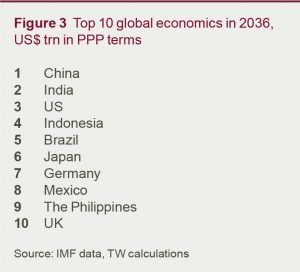 Figure 3 Top 10 global economics in 2036, US$ trn in PPP terms