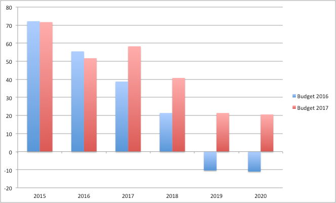 Chart 1- Public sector borrowing higher under Hammond