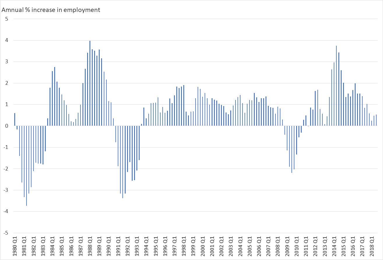 Chart 2: Employment growth in the UK has slowed sharply