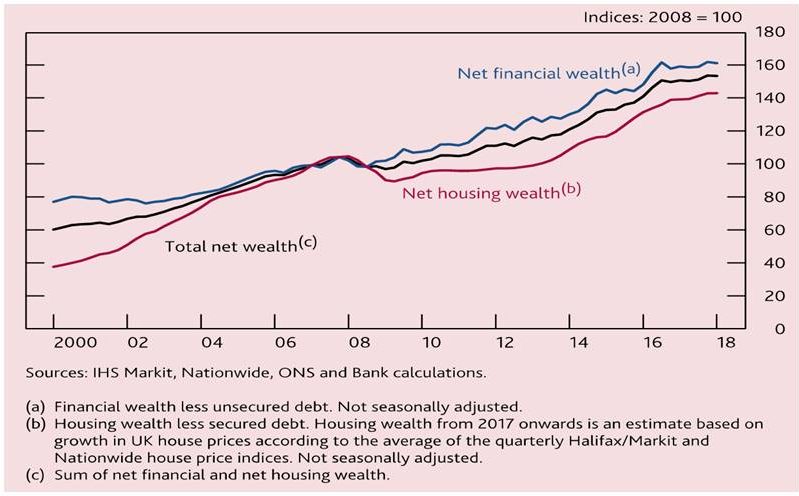 Chart B - Net Financial Wealth has risen sharply in the UK since the
