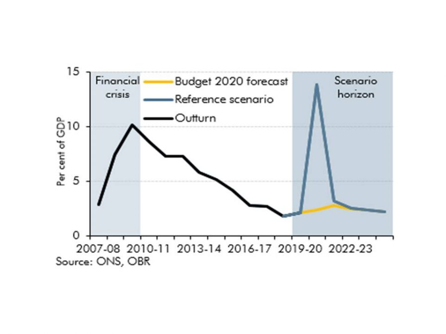 The pandemic has undone all of the decline in debt from austerity
