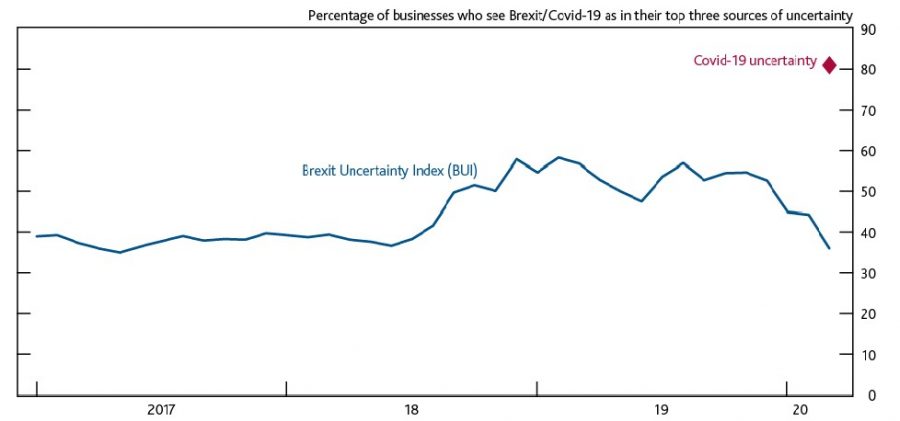 Chart 1: Percentage of businesses that see Brexit/COVID-19 as in their top three sources of uncertainty