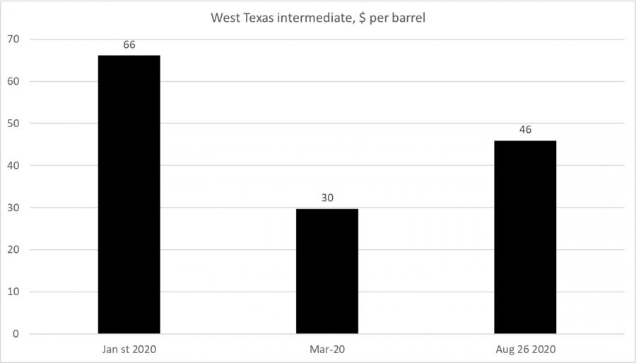 Chart c: Oil prices still below pre crisis peak