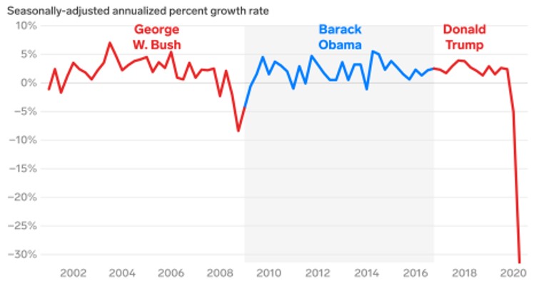 Chart C: Economic growth under Bush, Obama and Trump
