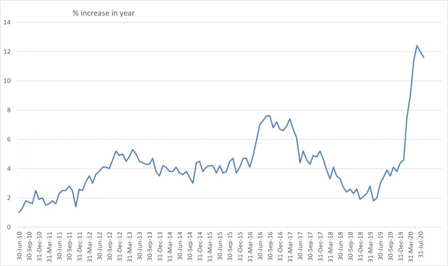 Chart B UK money supply, excluding other financial intermediaries