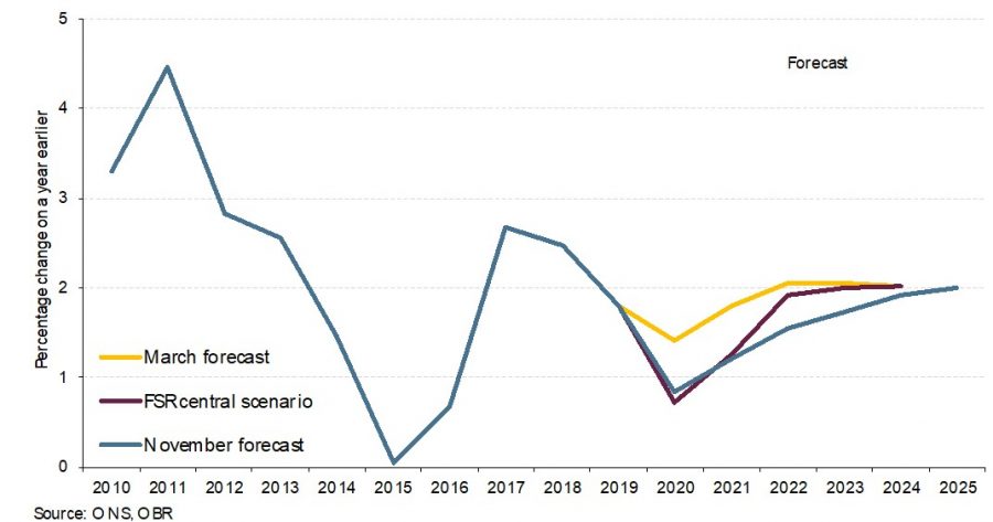 Chart 3 UK consumer price inflation is expected to stay well below the 2% target
