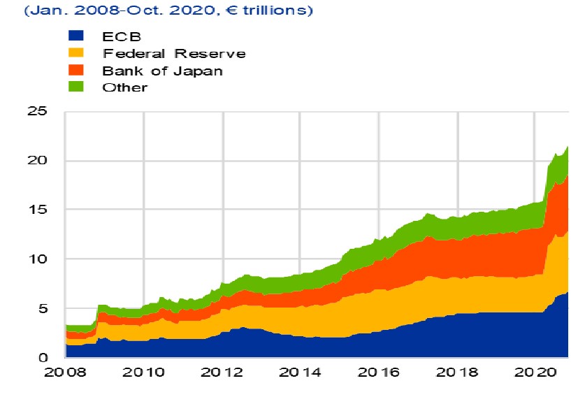 Chart 2 Central banks are busy printing money