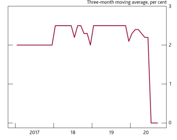 Chart 4 Median pay settlements have fallen to zero