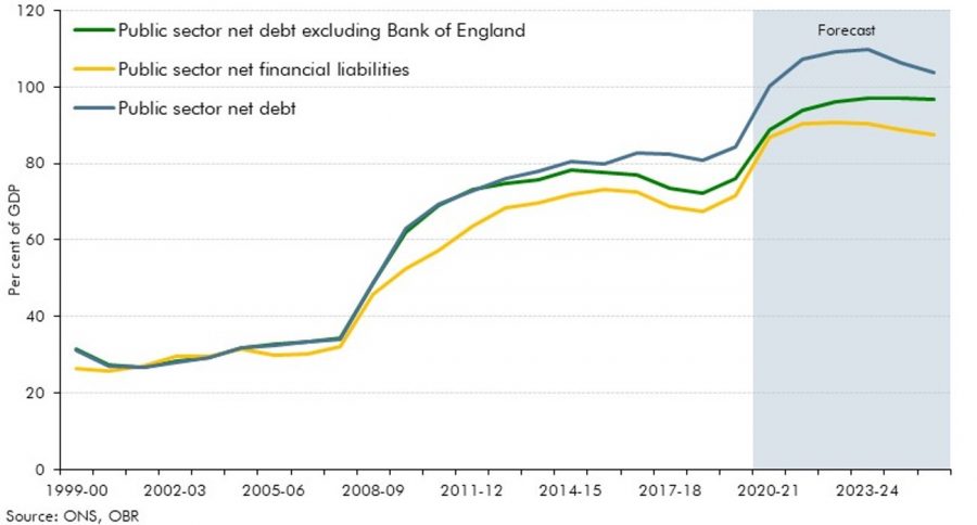 Chart 2: UK debt set to remain at peace time peak as a share of GDP