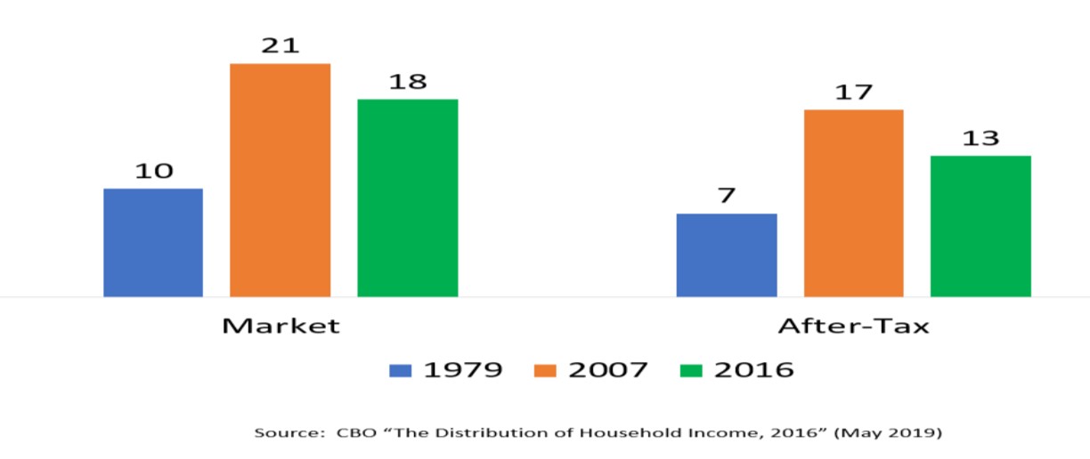 Chart 1: The US has the third most unequal income distribution in the world