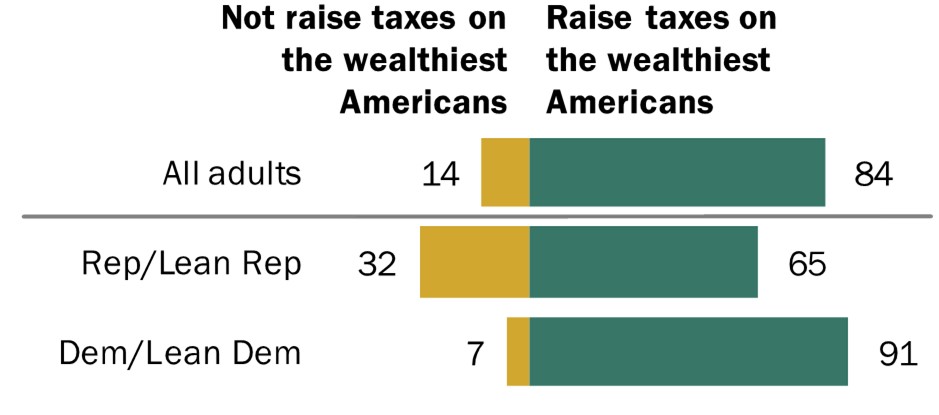 Chart 3: Most Democrats and Republicans who see too much inequality say government should raise taxes on the wealthy 