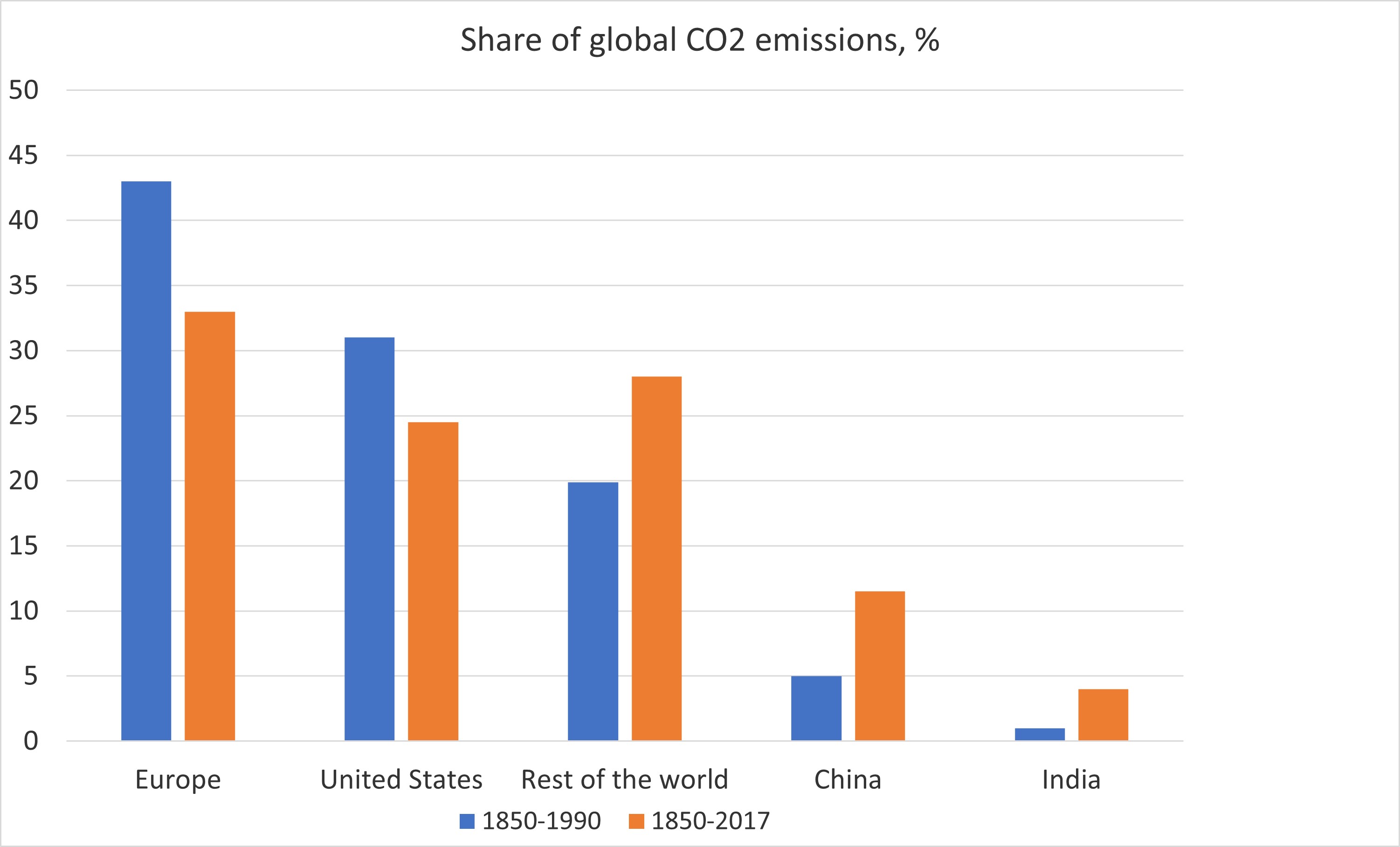 Chart 2: Advanced economies most responsible for global warming. 