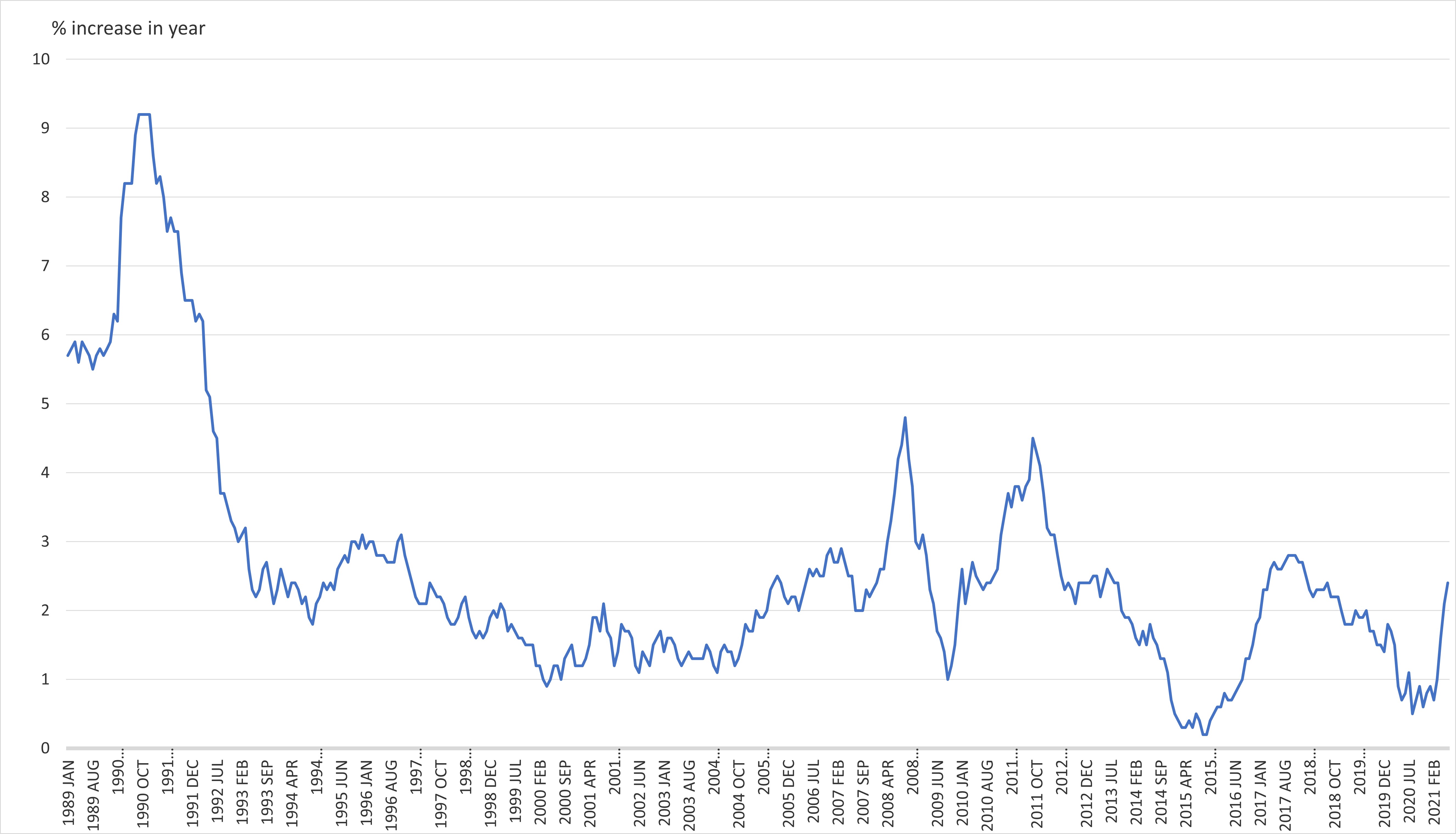 Chart A UK consumer price inflation has risen sharply this year