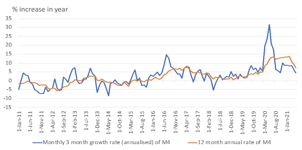 Chart C UK money supply growth is slowing