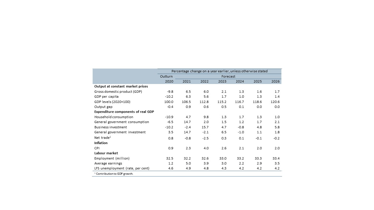Table 1: Summary UK economic forecast