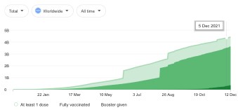 Chart 2: Global charts: the world is not sufficiently covered to stop mutations developing and spreading