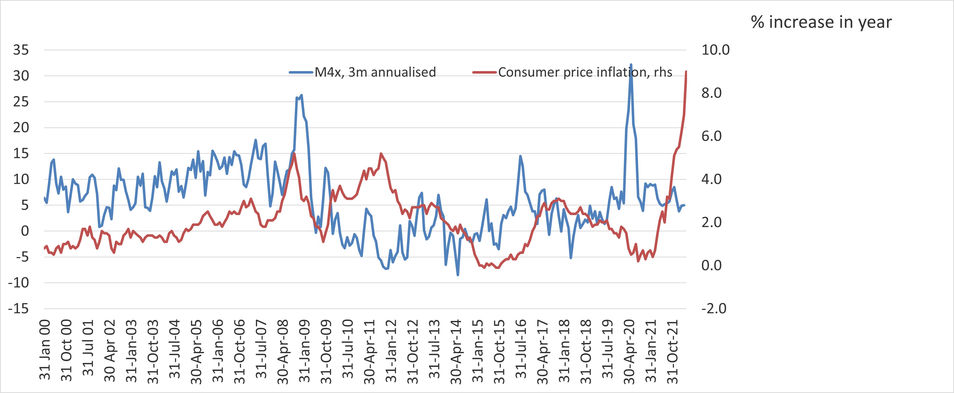 Chart 2 UK M4 money supply suggests that UK price inflation could hit 10% before decelerating sharply