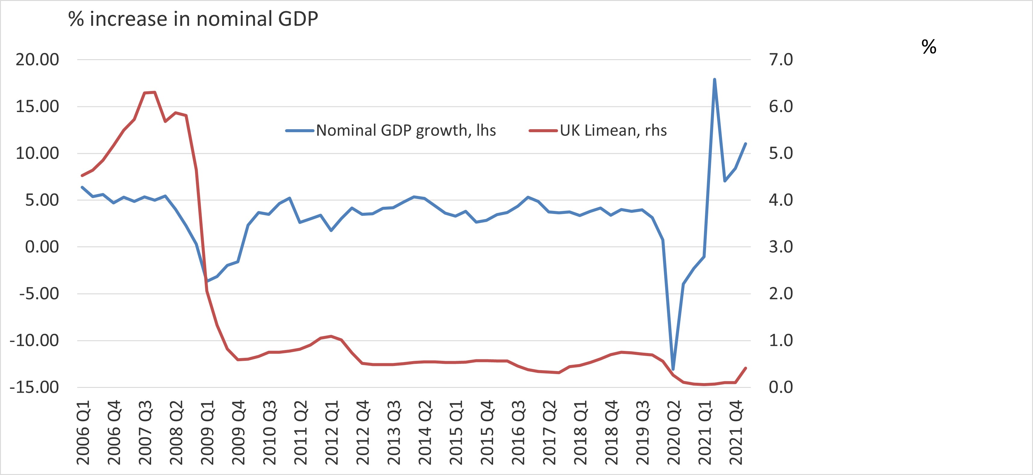 Chart 4 UK nominal GDP growth versus clearing banks lending rate