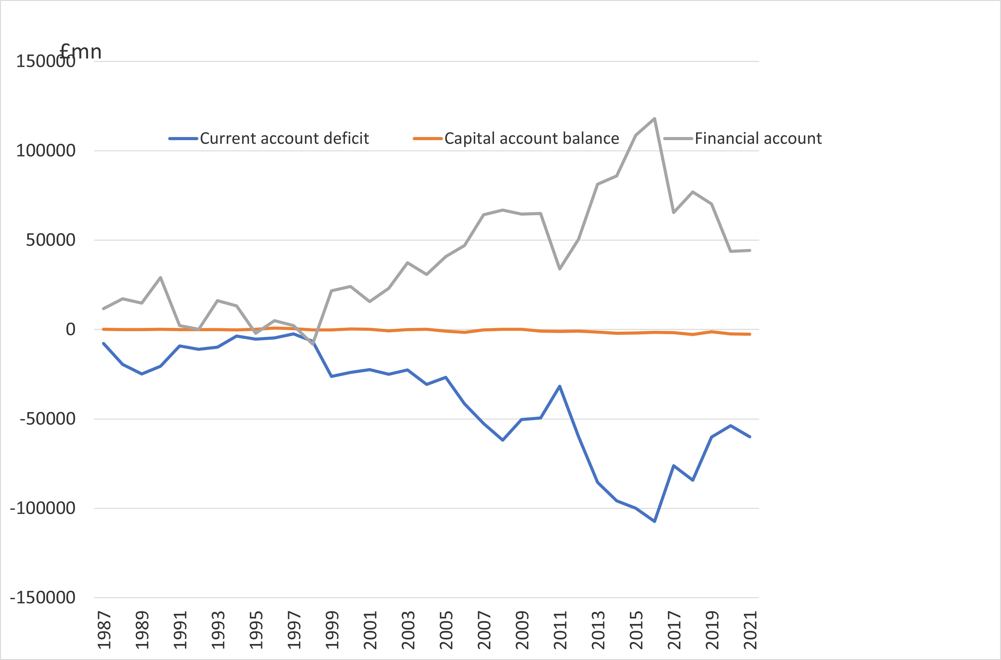 Chart 1 UK current account has been in persistent deficit since the 1980s