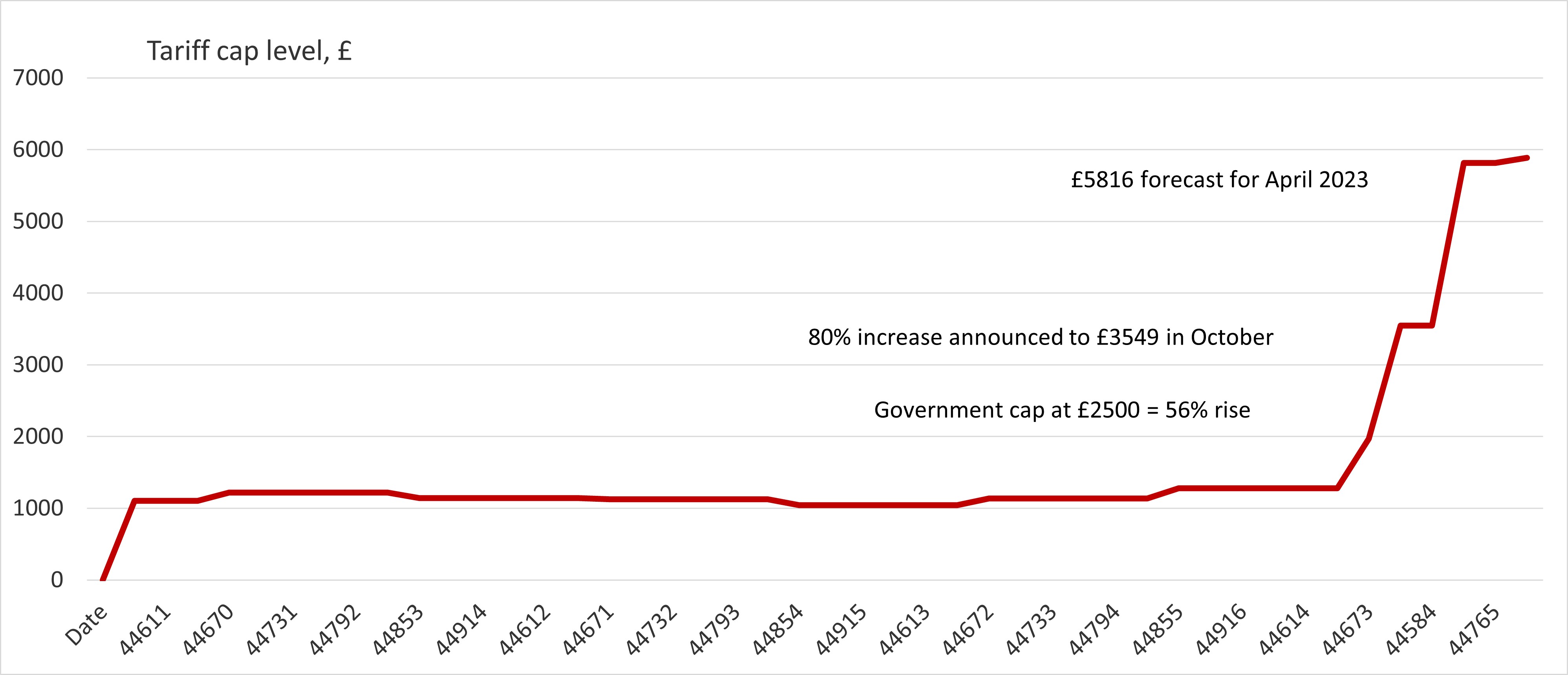 Chart 1: Record rise expected in the tariff but government retail price cap at £2500?