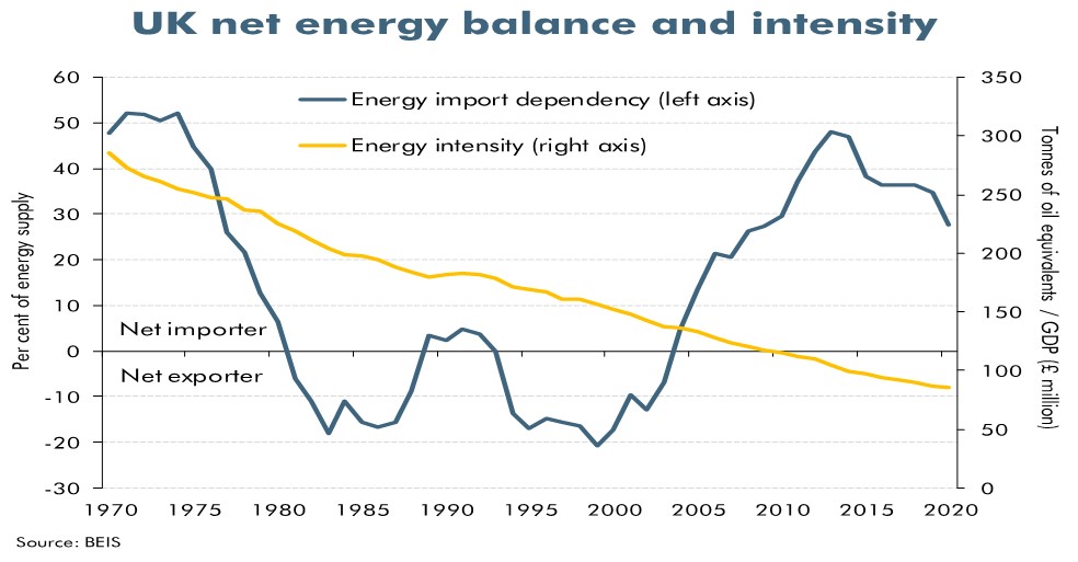 Chart 1: UK exposure to oil and gas imports