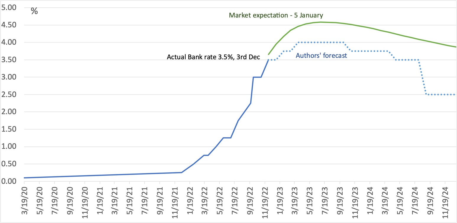 Chart 4: The peak in UK bank rate to be in Q1