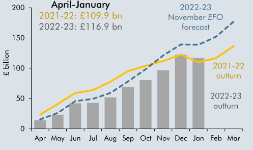 Chart 4: OBR November 2022 forecast versus latest outturn