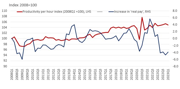 Chart 1: UK poor productivity reflected in fall in real pay