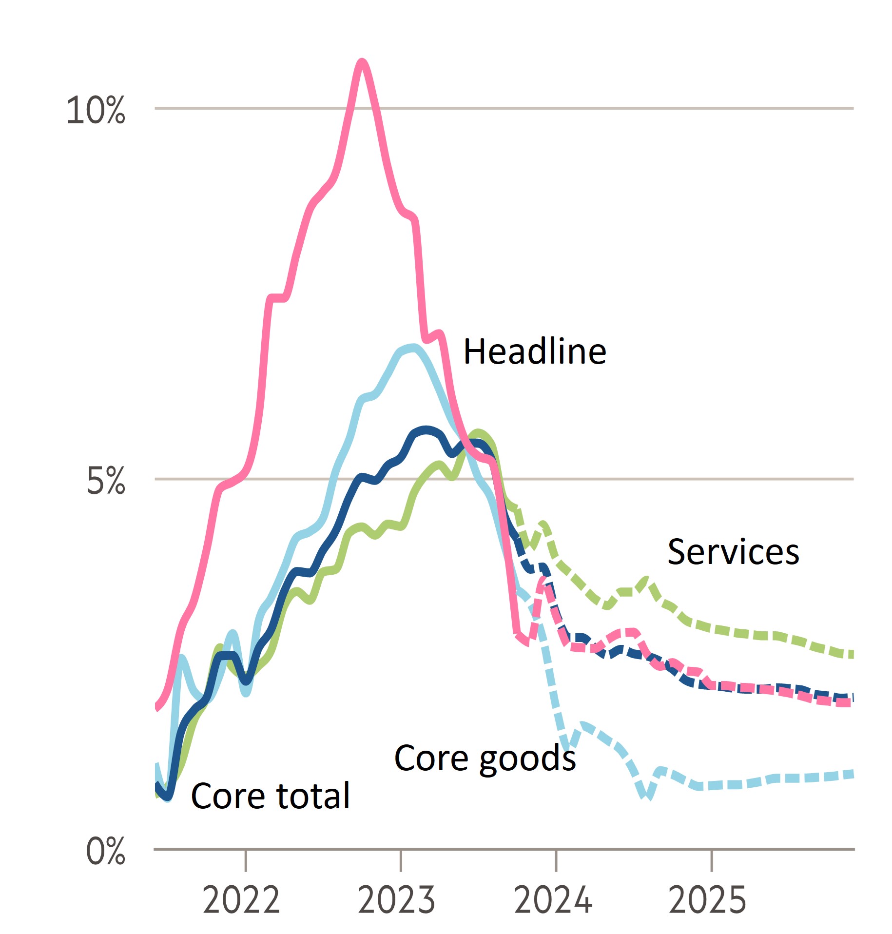 Chart 2: Euro area CPI, 12m % increase (Source: ECB, FT)