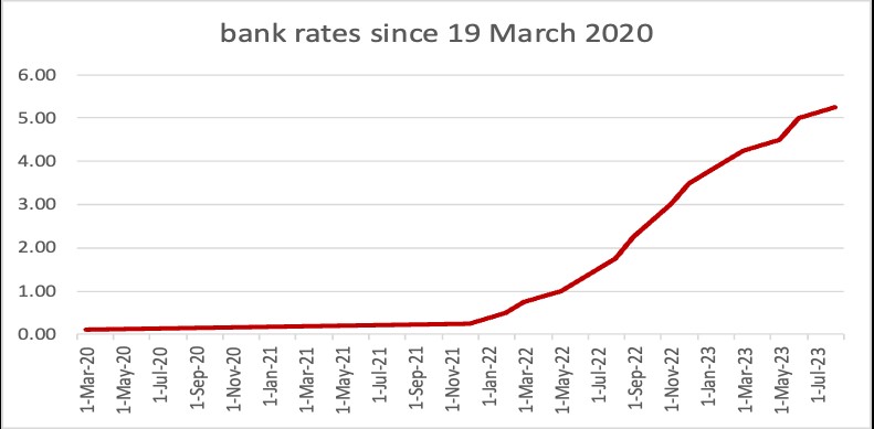 Chart 1: 14 bank rate hikes (Source: Bank of England)