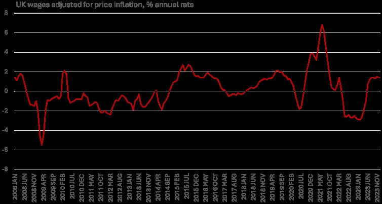 Chart 2: Real wage inflation shows negative bias since 2008 (Source: ONS)
