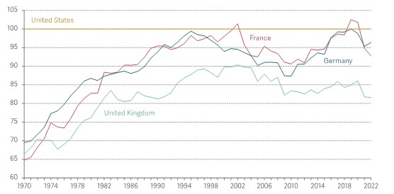 Chart 1: UK productivity per hour has worsened since 2010 against its peers (Source: Resolution Foundation)