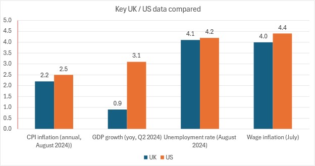 Chart 1: Critical data for the September rate decision by the UK and US central banks (Source: US Fed & ONS)