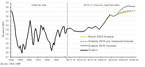 Chart 2: Tax to rise to a post war high