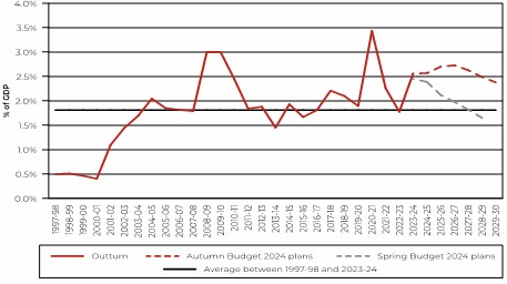 Chart 3: Public investment spending gets a boost to avoid falling (Source: OBR)