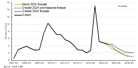 Chart 4: Public net borrowing set to fall in line with previous Budget