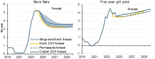 Chart 5: October's Budget may mean Bank rate 0.25% higher than before (OBR)