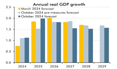 Chart 6: October Budget boosts growth over two years but then slows (Source: OBR)