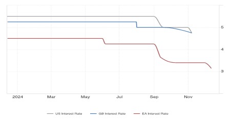 Chart 1: UK, US and EU annual CPI interest rates compared (Source: Trading Economics)