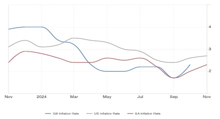 Chart 2: UK, US and EU annual CPI inflation rates compared (Source: Trading Economics)