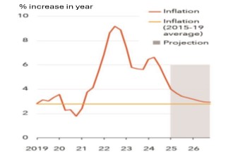 Chart 1: Global inflation falls to pre crises average (Source: IMF)