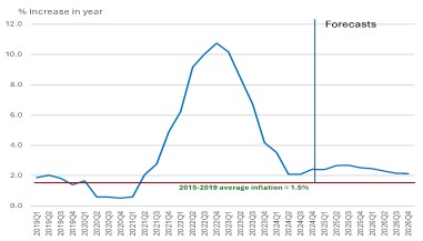 Chart 2: UK price inflation falls sharply (Source: ONS)