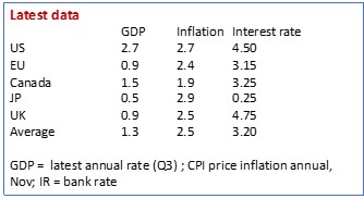 Table 1: Key policy indicators for the MPC (Source: US Fed, ONS)