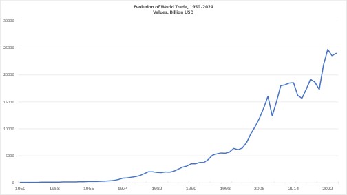 Chart 1: Trade has benefitted everyone