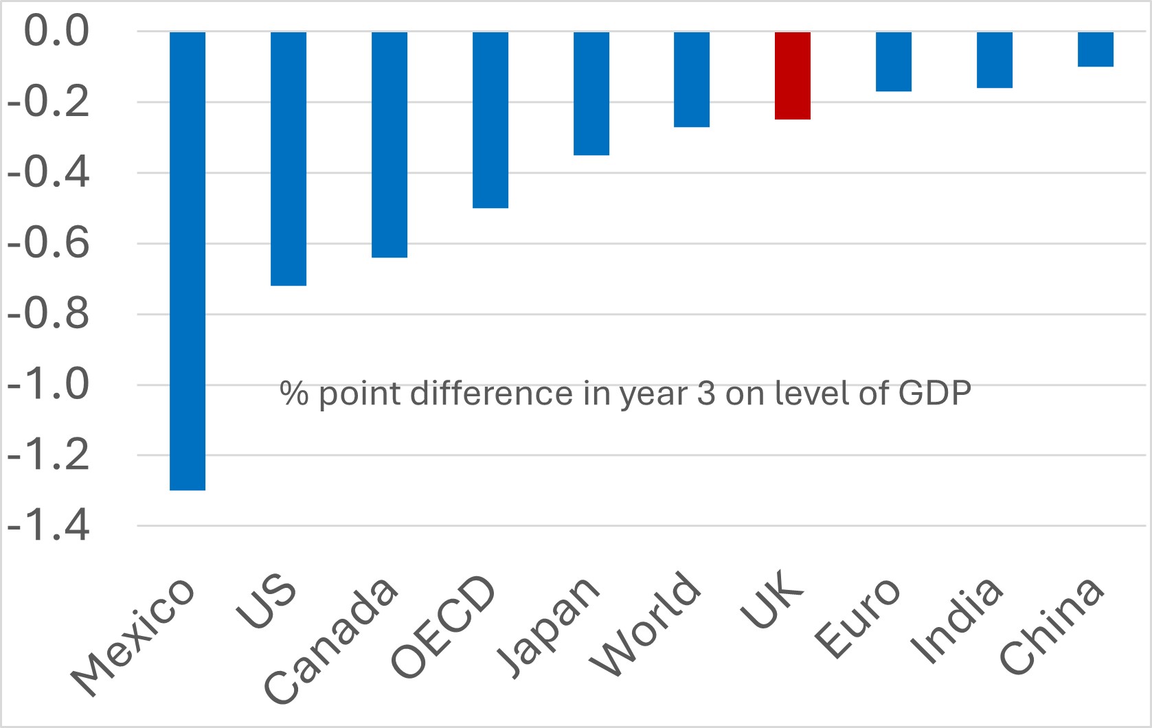 Chart 2: US heavily impacted by tariffs (Source: OECD, April 2025)