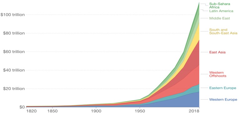 Chart 3: The last 200 years have seen the largest increase in wealth ever (Source: Our World in Data)