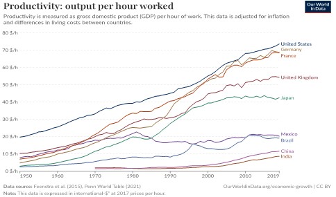 Chart a: No large country has gained more from free trade since 1950 than the US