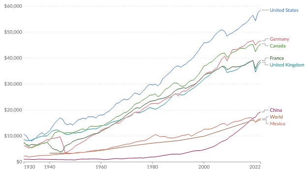 Chart b: US GDP per head has soared since 1950