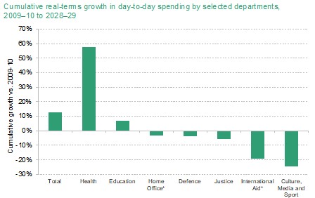Chart 1: Cumulative real spending by department 2009-10 to 2028-29 (Source: IFS, Treasury)